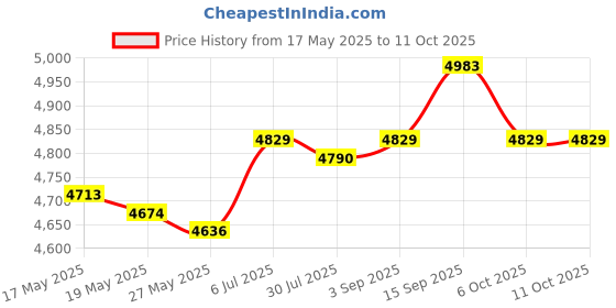 amazon.in UJEAVETTE® Nail Dust Collector Easy To Use Efficient 80W Nail Vacuum Cleaner Eu Adapter Price History Graph from 17 May 2025 to 10 Oct 2025