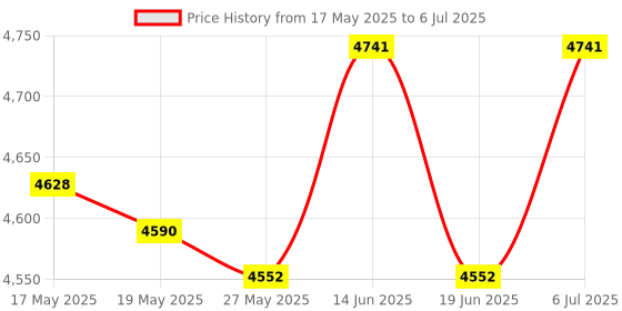 amazon.in UJEAVETTE® Nail Dust Collector Machine Low Noise Extractor Acrylic Nails Dust Extractor Price History Graph from 17 May 2025 to 6 Jul 2025