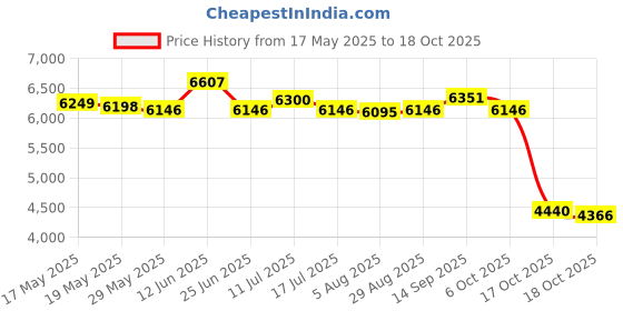 amazon.in ujeavette UJEAVETTE® Neoprene 3Mm Men Wetsuit Scuba Diving Suit Keep Warm Shorts for Kayaking 3XL ujeavette Price History Graph from 17 May 2025 to 18 Oct 2025