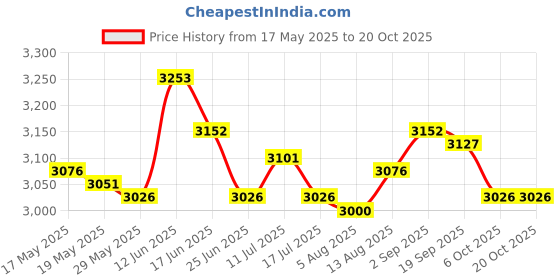 amazon.in ujeavette UJEAVETTE® Neoprene Adult Top Wetsuit Vest Uv Protection Surf Swim Dive Rash Guard L ujeavette Price History Graph from 17 May 2025 to 19 Oct 2025
