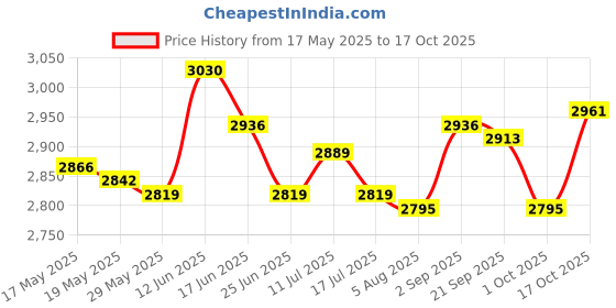 amazon.in ujeavette UJEAVETTE® Neoprene Adult Top Wetsuit Vest Uv Protection Surf Swim Dive Rash Guard M ujeavette Price History Graph from 17 May 2025 to 17 Oct 2025