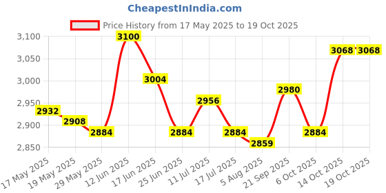 amazon.in ujeavette UJEAVETTE® Neoprene Adult Top Wetsuit Vest Uv Protection Surf Swim Dive Rash Guard XL ujeavette Price History Graph from 17 May 2025 to 19 Oct 2025