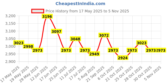 amazon.in ujeavette UJEAVETTE® Neoprene Adult Top Wetsuit Vest Uv Protection Surf Swim Dive Rash Guard XXL ujeavette Price History Graph from 17 May 2025 to 3 Nov 2025