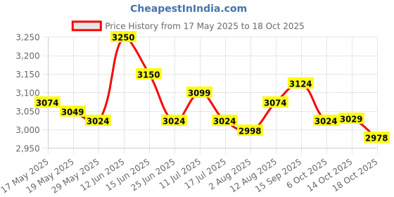 amazon.in ujeavette UJEAVETTE® Neoprene Diving Shorts Swim Trunks Pants Wetsuits Scuba Swimsuit Red M ujeavette Price History Graph from 17 May 2025 to 18 Oct 2025