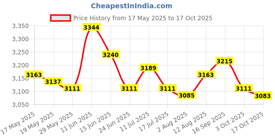 amazon.in ujeavette UJEAVETTE® Neoprene Diving Shorts Swim Trunks Pants Wetsuits Scuba Swimsuit White L ujeavette Price History Graph from 17 May 2025 to 17 Oct 2025