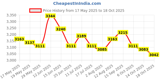 amazon.in ujeavette UJEAVETTE® Neoprene Diving Shorts Swim Trunks Pants Wetsuits Scuba Swimsuit White L ujeavette Price History Graph from 17 May 2025 to 18 Oct 2025