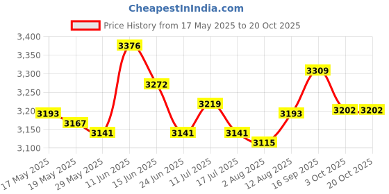 amazon.in ujeavette UJEAVETTE® Neoprene Diving Shorts Swim Trunks Pants Wetsuits Scuba Swimsuit White M ujeavette Price History Graph from 17 May 2025 to 20 Oct 2025