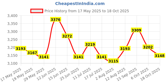 amazon.in ujeavette UJEAVETTE® Neoprene Diving Shorts Swim Trunks Pants Wetsuits Scuba Swimsuit White M ujeavette Price History Graph from 17 May 2025 to 18 Oct 2025