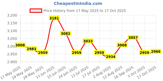 amazon.in ujeavette UJEAVETTE® Neoprene Diving Shorts Swim Trunks Pants Wetsuits Scuba Swimsuit White S ujeavette Price History Graph from 17 May 2025 to 17 Oct 2025