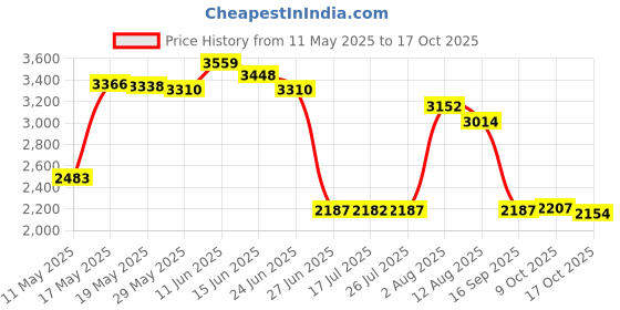 amazon.in ujeavette UJEAVETTE® Neoprene Diving Shorts Swim Trunks Pants Wetsuits Scuba Swimsuit White XL ujeavette Price History Graph from 11 May 2025 to 17 Oct 2025