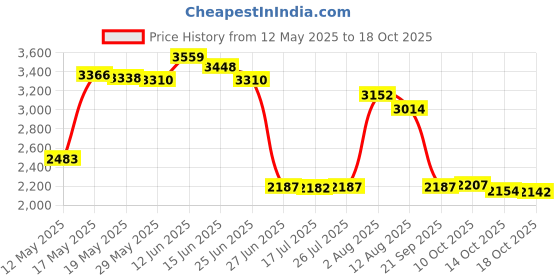 amazon.in ujeavette UJEAVETTE® Neoprene Diving Shorts Swim Trunks Pants Wetsuits Scuba Swimsuit White XL ujeavette Price History Graph from 12 May 2025 to 18 Oct 2025