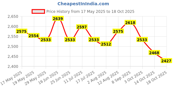 amazon.in ujeavette UJEAVETTE® Neoprene Wetsuits Shorts Thick Warm Elastic Trunks Diving Swimming Pants L ujeavette Price History Graph from 17 May 2025 to 14 Oct 2025