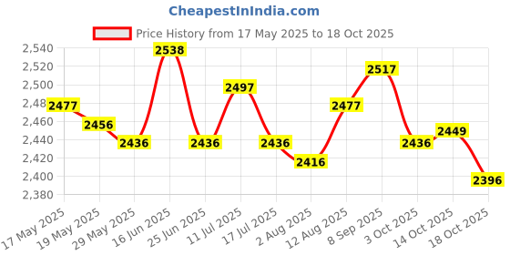 amazon.in ujeavette UJEAVETTE® Neoprene Wetsuits Shorts Thick Warm Elastic Trunks Diving Swimming Pants XL ujeavette Price History Graph from 17 May 2025 to 18 Oct 2025