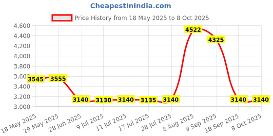 amazon.in UJEAVETTE® New Portable HDD External Hard Drive Disk USB 3.0 Compatible with PC Laptop Red 500GB Price History Graph from 18 May 2025 to 8 Oct 2025