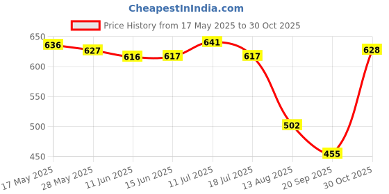 amazon.in UJEAVETTE® Nipple Rulers for Flange Sizing Flange Size Measure Portable Reusable Soft Green Price History Graph from 17 May 2025 to 30 Oct 2025