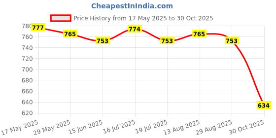 amazon.in UJEAVETTE® Nipple Rulers for Flange Sizing Flange Size Measure Portable Reusable Soft Pink Price History Graph from 17 May 2025 to 30 Oct 2025