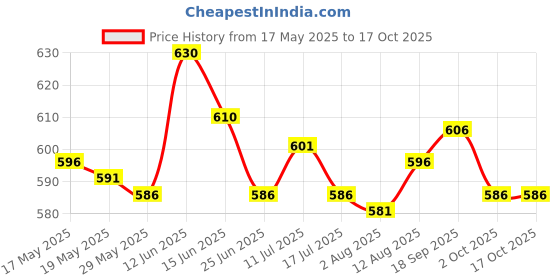 amazon.in UJEAVETTE® No Lint Nail Wipes Eyelash Extension Glue Nail Wipes Soft 180 Sheets Price History Graph from 17 May 2025 to 17 Oct 2025