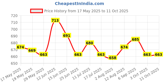 amazon.in UJEAVETTE® No Lint Nail Wipes Eyelash Extension Glue Nail Wipes Soft 360 Sheets Price History Graph from 17 May 2025 to 10 Oct 2025