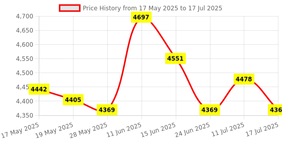 amazon.in ujeavette UJEAVETTE® Numeric Keypad Rechargeable with USB Hub for Desktop Notebook Grey ujeavette Price History Graph from 17 May 2025 to 17 Jul 2025