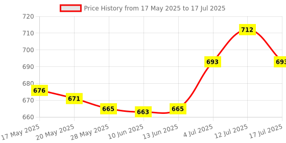 amazon.in ujeavette UJEAVETTE® Nunchuck Controller Game Controller For Nintendo Wii - Red| Video Game| Game Accessories [Video Game] [video game] ujeavette Price History Graph from 17 May 2025 to 12 Jul 2025
