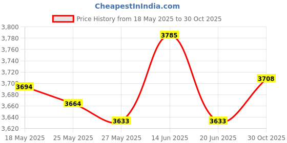 amazon.in UJEAVETTE® Nut Milk Maker with Lid Cheese Maker Soy Milk Tea Filter Price History Graph from 18 May 2025 to 30 Oct 2025