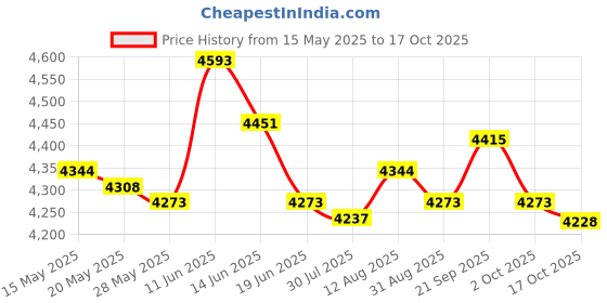 amazon.in atorse UJEAVETTE® Oak Aging Barrel Wine Keg Whiskey Barrel Dispenser for Whiskey Beer Cocktail 1.5L atorse Price History Graph from 15 May 2025 to 17 Oct 2025