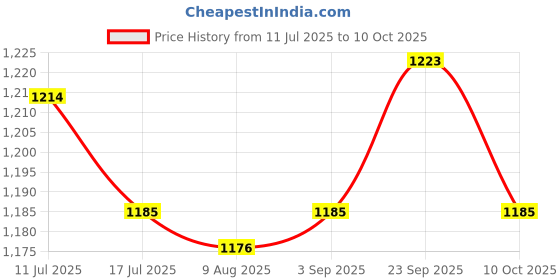amazon.in UJEAVETTE® One Two Stages Teeth Retainer Transparent Invisible Mouth Tray Kit 4D TPE Price History Graph from 11 Jul 2025 to 10 Oct 2025