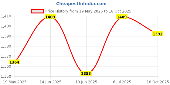 amazon.in UJEAVETTE® Outdoor Awning Crank Gearbox Parts Strong Load Bearing Capacity Black Colour Price History Graph from 19 May 2025 to 18 Oct 2025