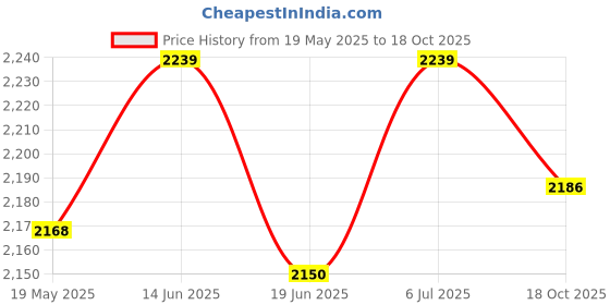 amazon.in UJEAVETTE® Outdoor Awning Crank Gearbox Sturdy Replacement for Balcony Awning Apartment Price History Graph from 19 May 2025 to 18 Oct 2025