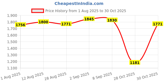amazon.in ujeavette UJEAVETTE® Outdoor Pocket Picnic Blanket Folding Sand Proof Portable Camping Travel Black 180Cmx200Cm ujeavette Price History Graph from 1 Aug 2025 to 30 Oct 2025