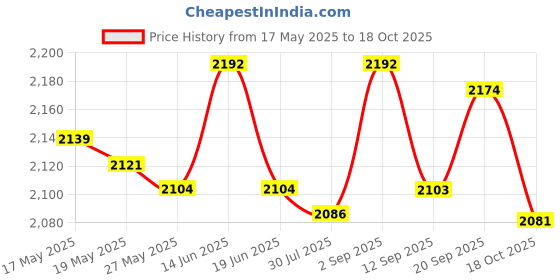 amazon.in UJEAVETTE® Oxford Fitness Yoga Mat Carrier Case Carry Exercise Bag Red Style A Price History Graph from 17 May 2025 to 18 Oct 2025
