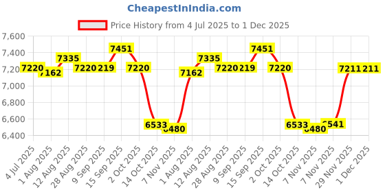 amazon.in UJEAVETTE® Pack of 2 Female Mannequin Head with Full Makeup for Display Hair Hats Style B Price History Graph from 4 Jul 2025 to 1 Dec 2025