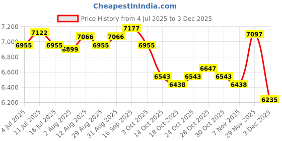 amazon.in UJEAVETTE® Pack of 2 Female Mannequin Head with Full Makeup for Display Hair Hats Style C Price History Graph from 4 Jul 2025 to 1 Dec 2025