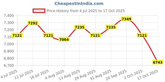 amazon.in UJEAVETTE® Pack of 2 Female Mannequin Head with Full Makeup for Display Hair Hats Style D Price History Graph from 4 Jul 2025 to 17 Oct 2025