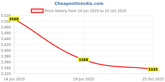 amazon.in UJEAVETTE® Patio Awning Canopy Feet Rain Cover Waterproof Storage Bag Sun Protection 400Cm Argent Price History Graph from 14 Jun 2025 to 25 Oct 2025