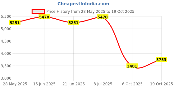 amazon.in UJEAVETTE® Patio Cushion Lounger Seat Cushion for Bench Outdoor Furniture Porch Rockers Navy Price History Graph from 28 May 2025 to 19 Oct 2025