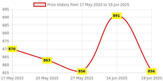 amazon.in UJEAVETTE® Pci-E Pcie Riser 6-Pin Pci-E to Sata Power Cable Riser Card for Gpu Mining Red Slot and Wire Price History Graph from 17 May 2025 to 19 Jun 2025