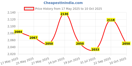 amazon.in UJEAVETTE® Pci Express Extension Cable Pcie X1 To X1 X4 For Motherboard Converter 15Cm Price History Graph from 17 May 2025 to 10 Oct 2025