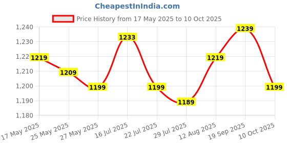 amazon.in UJEAVETTE® Pci Express Extension Cable Pcie X1 To X1 X4 For Motherboard Converter 5Cm Price History Graph from 17 May 2025 to 10 Oct 2025