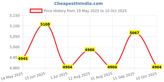 amazon.in UJEAVETTE® Pcie Sata Card PCB for Solid State Drive Support Sata Interfaces Hard Drives Price History Graph from 19 May 2025 to 10 Oct 2025