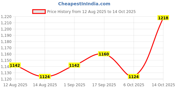 amazon.in UJEAVETTE® Perm Papers Wristband Portable Perm Paper Box for Hair Styling Home Personal Price History Graph from 12 Aug 2025 to 14 Oct 2025
