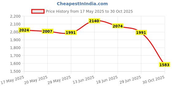 amazon.in UJEAVETTE® Pilates Foot Strap Adjustable Adults Fitness Strap for Exercise Gym Training Price History Graph from 17 May 2025 to 30 Oct 2025