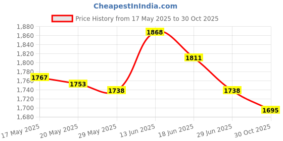 amazon.in UJEAVETTE® Pilates Ring Circle Flexible Practical Inner Thigh Exerciser Fitness Circles Blue Price History Graph from 17 May 2025 to 30 Oct 2025