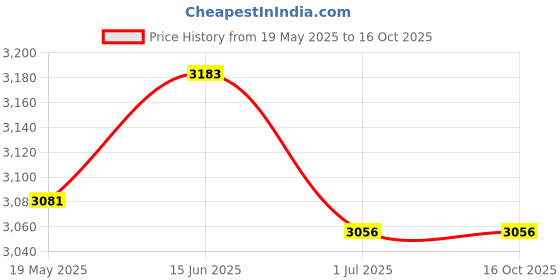 amazon.in UJEAVETTE® Pinch Block with Carabiner Hand Grip Strengthener for Pull-Up Bar Equipment Price History Graph from 19 May 2025 to 16 Oct 2025