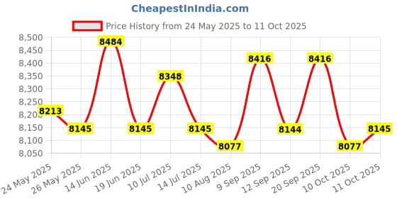 amazon.in UJEAVETTE® Ping Pong Ball Collector Durable Carry Mesh Basin for Practicing Accessories Price History Graph from 24 May 2025 to 11 Oct 2025