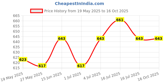 amazon.in UJEAVETTE® Pipe Bushing Middle Sleeve Adapter Sleeve Easy to Use Equipment for Exercise Price History Graph from 19 May 2025 to 16 Oct 2025