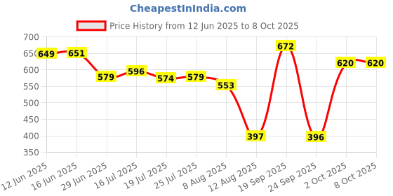 amazon.in UJEAVETTE® Pipe Joint M22 Inner Wire Quick Connect Adapter For Pressure Washer Pipe A Price History Graph from 12 Jun 2025 to 8 Oct 2025