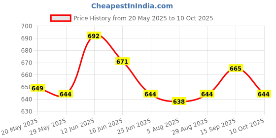 amazon.in UJEAVETTE® Plain Membrane 0.22Μm Smooth Mixed Filter Membrane for Lab 50Mm 50Pcs Price History Graph from 20 May 2025 to 10 Oct 2025