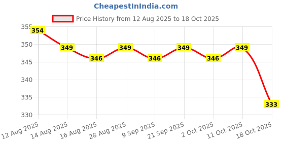 amazon.in ujeavette UJEAVETTE® Plastic Side Release Buckle Emergency Whistle Compass Outdoors Light Black ujeavette Price History Graph from 12 Aug 2025 to 18 Oct 2025