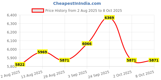 amazon.in UJEAVETTE® Pool Cue Case Snooker Club with Divider Billiard Pool Cue Stick Carrying Bag Price History Graph from 2 Aug 2025 to 8 Oct 2025